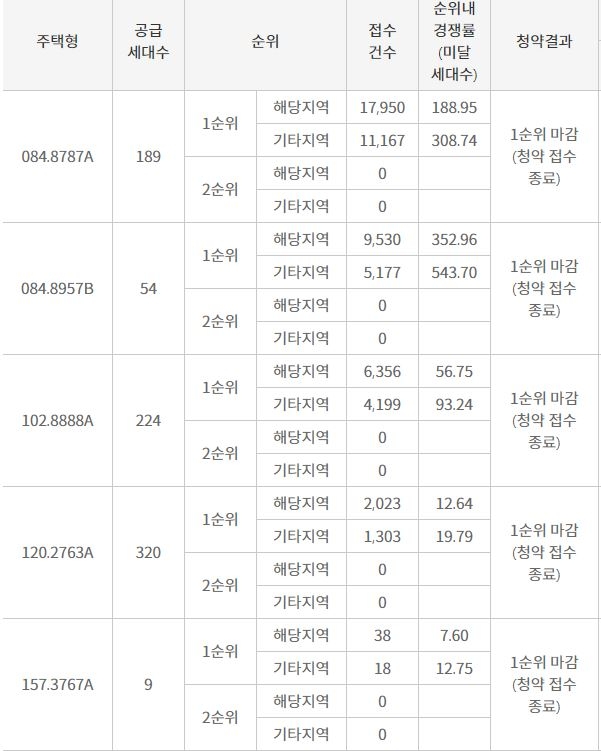 24일 20시 기준 힐스테이트 송도 더스카이 1순위 청약 결과 / 자료=한국감정원 청약홈
