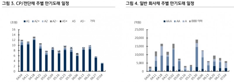 당국 채권시장 지원의지 긍정적이나 변동성 완화되지 않으면 추가지원 필요성도 - KB證