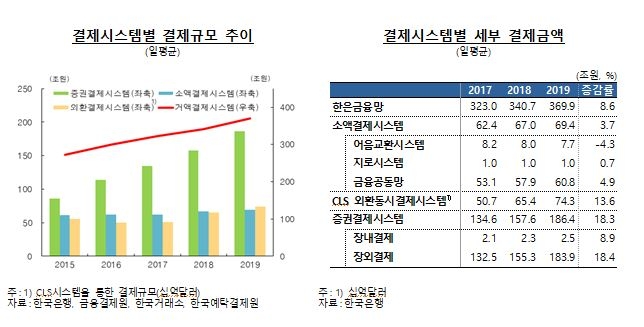 2020년 하반기에 차세대 한은금융망 가동 예정 – 한은