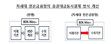2020년 하반기에 차세대 한은금융망 가동 예정 – 한은