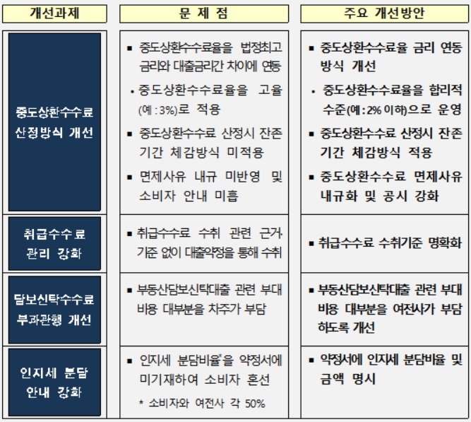 카드·캐피탈 중도상환수수료율 3%→2% 인하... 금융당국, 여신금융사 대출 수수료 합리화 추진