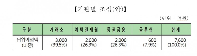 한국거래소, 예탁결제원 등 증권유관기권 7600억 규모 증시안정펀드 조성 합의