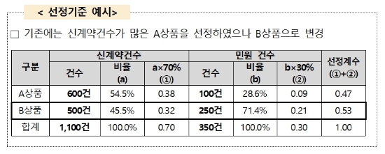 자료 = 금융위원회