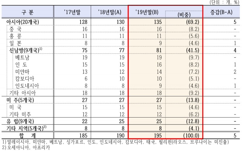 △ 2019년 국내은행의 지역별 해외점포 자산규모. /사진=금감원