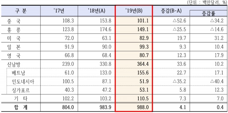 △ 2019년 국내은행의 지역별 당기순이익 현황. /사진=금감원