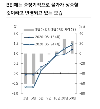한번도 경험해보지 못한 중앙은행과 정부의 부양책...TIPS와 금 투자 매력적 - KB證