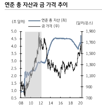 한번도 경험해보지 못한 중앙은행과 정부의 부양책...TIPS와 금 투자 매력적 - KB證