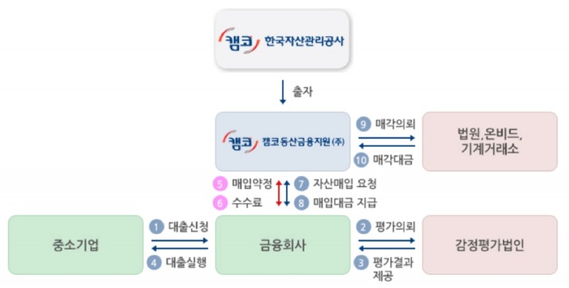△ 캠코동산금융지원(주) 사업 구조도. /자료=캠코