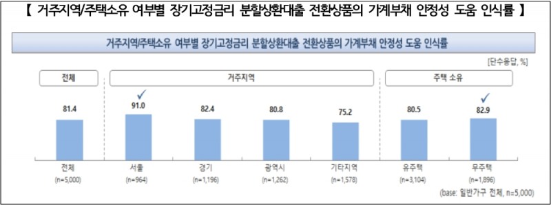 △ 장기고정금리 분할상환대출 전환상품의 가계부채 안정성 도움 인식률. /사진=주택금융공사