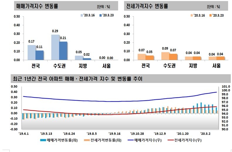 자료=한국감정원
