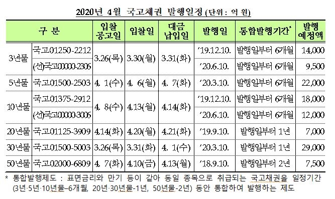 4월 국고채 11.9조원 발행...10.5조 추경발행 반영, PD 여력 확대로 비경쟁인수물량 감안 (종합)