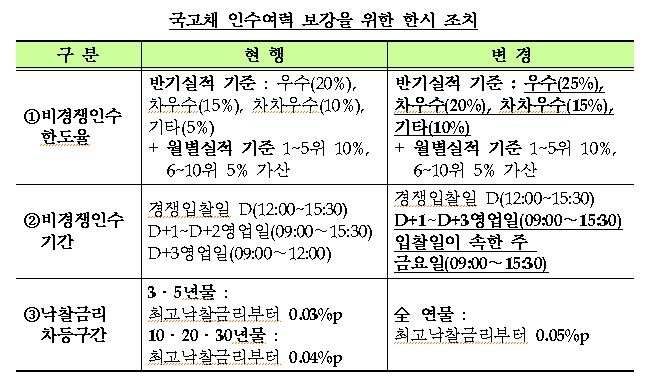 4월 국고채 11.9조원 발행...10.5조 추경발행 반영, PD 여력 확대로 비경쟁인수물량 감안 (종합)