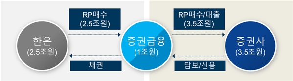 ▲한국증권금융 유동성 지원 구조