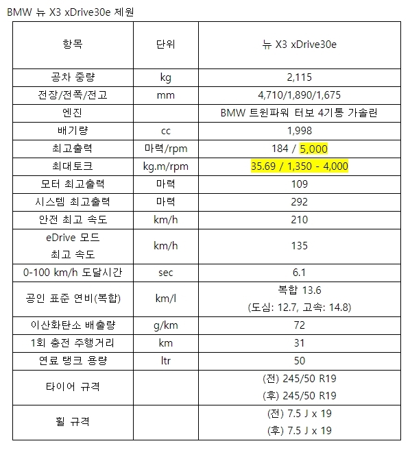 BMW X3 최초 PHEV 모델 뉴 X3 xDrive30e 출시