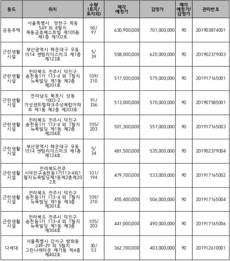 △ 주요 매각 예정 물건(단위:㎡,원,%). /자료=캠코