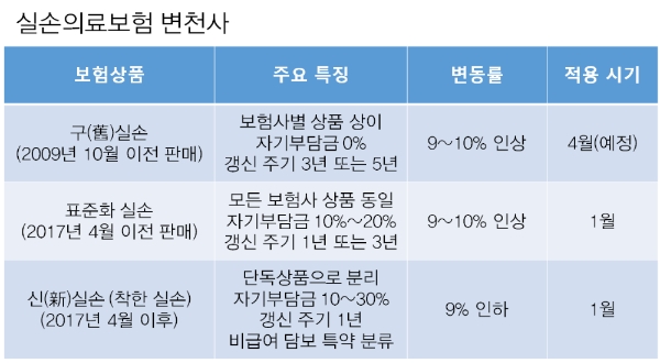 가입 시점별 실손의료보험 변화.