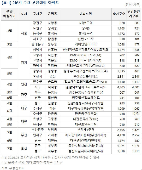 2분기 주요 분양예정 아파트 / 자료=부동산114