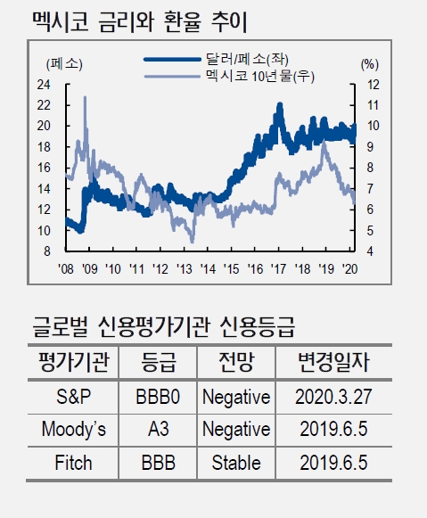멕시코 신용등급 하락은 선반영된 이슈...신흥국 중 거시경제 안정성 높아 - NH證
