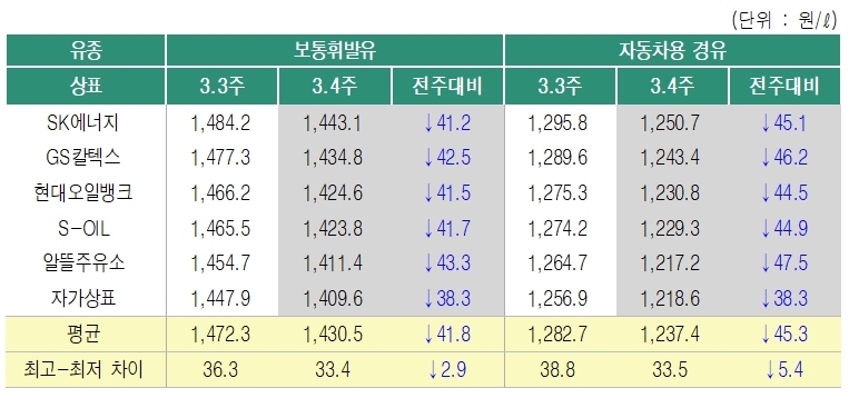 3월 4주 상표별 주유소 판매가격. 제공=한국석유공사