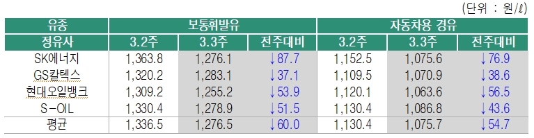 3월 3주 정유사별 공급가격. 제공=한국석유공사