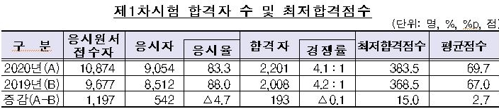 올해 공인회계사 1차 시험 2201명 합격…경쟁률 4.1대 1