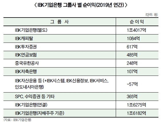 IB 깃발 든 윤종원…자회사 CEO 외부수혈