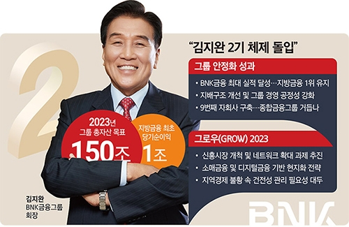 김지완 회장, BNK 디지털·글로벌 혁신 본격화