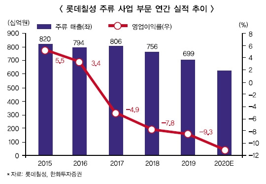 이영구 대표, 롯데주류 실적 턴어라운드 성공할까