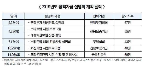 예탁원, 크라우드펀딩 전국순회 설명 4년간 161회