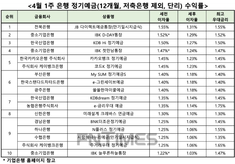 자료 : 금융상품한눈에, 12개월 1000만원 예치 시