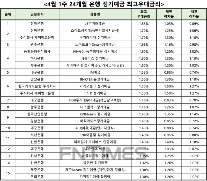자료 : 금융상품한눈에 24개월 1000만원 예치 시