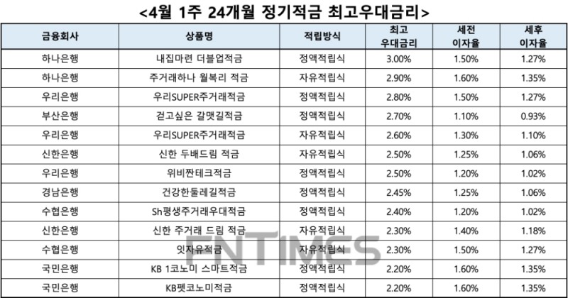 자료 : 금융상품한눈에, 10만원 씩 24개월