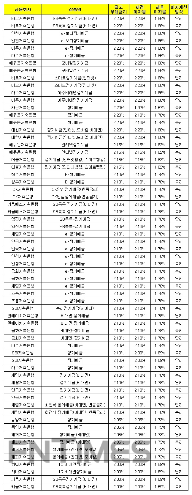 24개월 1000만원 예치 시./자료 = 금융감독원 금융상품한눈에