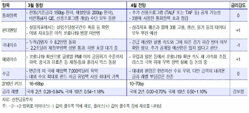 4월 미국채 시장 강보합 예상..단기자금 초과수요 재현되지 않을 듯 - 신금투