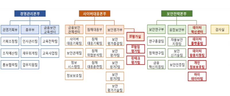 금융보안원 조직개편 후 조직도 / 자료= 금융보안원(2020.03.30)