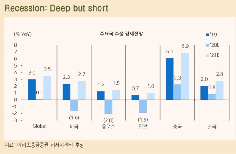 리세션은 짧고 굵게..1분기, 2분기 마이너스 성장 후 하반기 회복 - 메리츠證