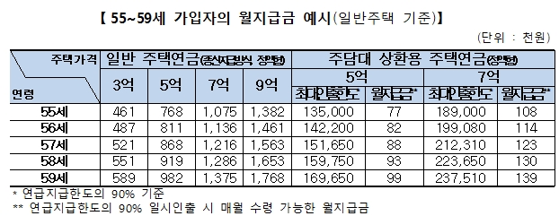 △ 주택연금 55~59세 가입자의 월지급금 예시(일반주택 기준). /사진=주택금융공사