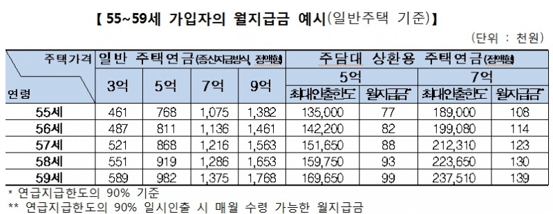 모레부터 55세 이상 주택연금 가입가능..5억 주택 평생 월 77만원 수령