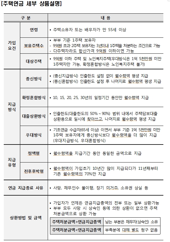 자료: 주택금융공사