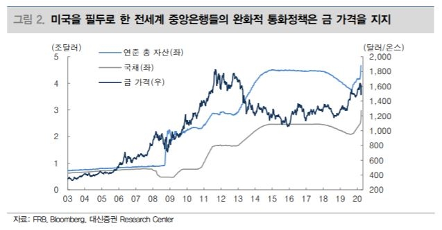 “금값, 코로나19 진정 시 수요 증대 효과 나타날 듯” - 대신증권