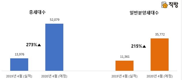 4월 전국 아파트 분양물량 비교 (단위: 세대수) / 자료=직방