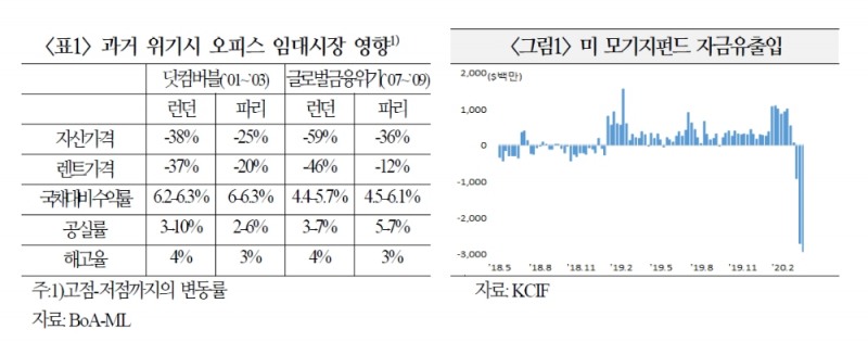 코로나19 사태 장기화시 부동산발 국제금융시장 불안 가능성 - 국금센터
