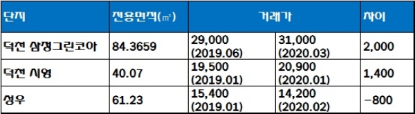 포레나 부산 덕천 인근 단지 실거래가 현황, 단위 : 만원. /자료=국토교통부 실거래가 공시시스템.