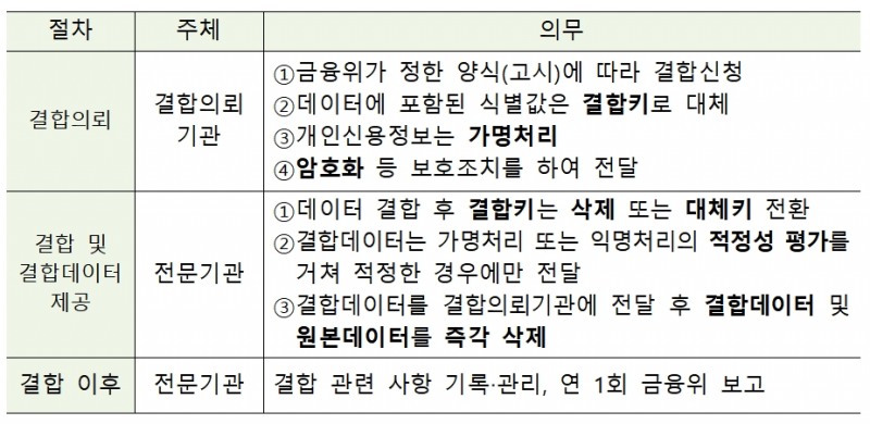 데이터 결합 절차 / 자료= 금융위원회(2020.03.30)