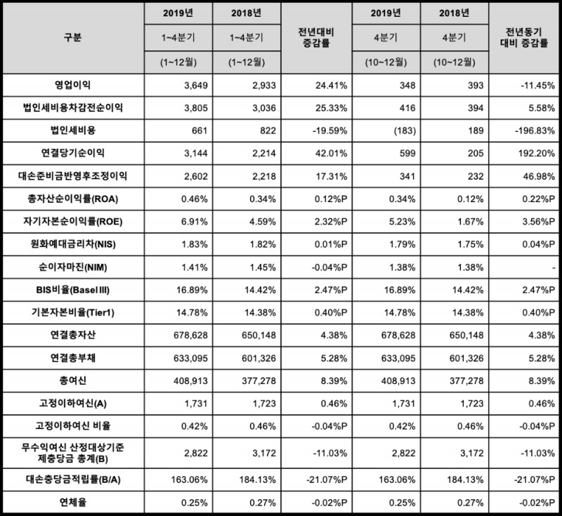 △ 2019년 연간 주요 성과 지표 (K-IFRS). /자료=SC제일은행