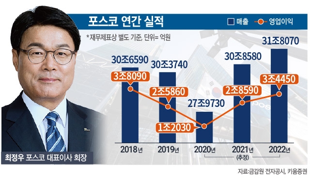 최정우 포스코 회장, ‘기술혁신·신제품’ 정공법 총력
