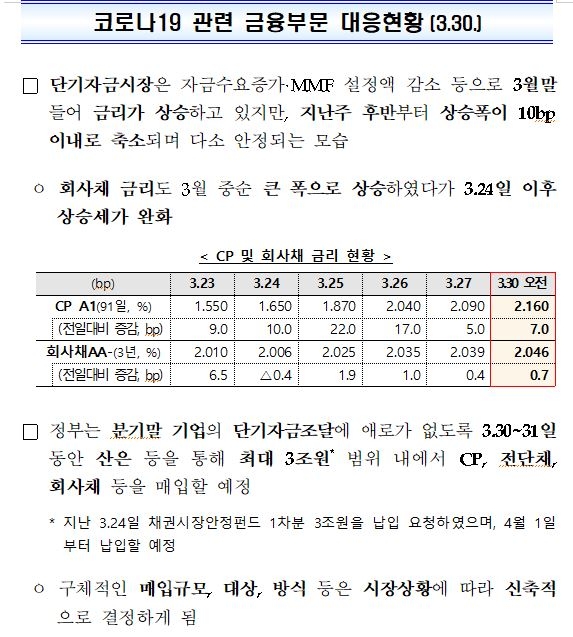 [자료] 코로나19 관련 대응현황(3.30) - 금융위