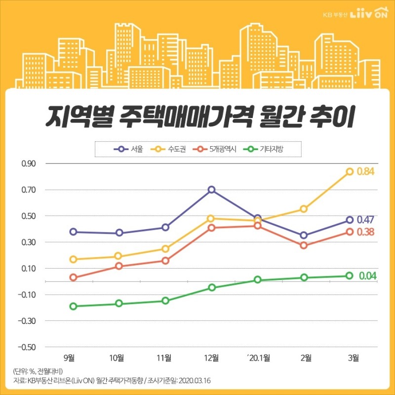 자료=KB부동산 리브온
