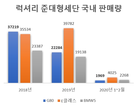 단위=대, 자료=각사.