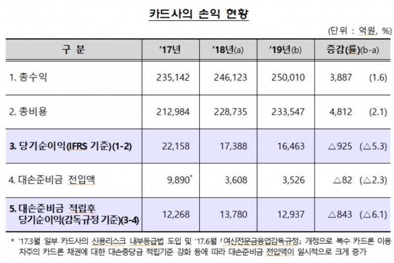 수수료 수익 감소 여파에 카드사 작년 수익 전년比 0.05%p 하락